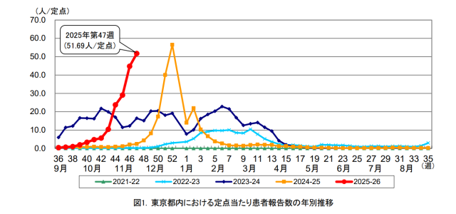 東京都インフルエンザ情報（11月28日発行）から
