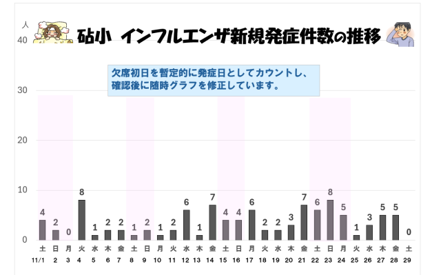 『すぐーる』による欠席報告から　　（9:30現在）